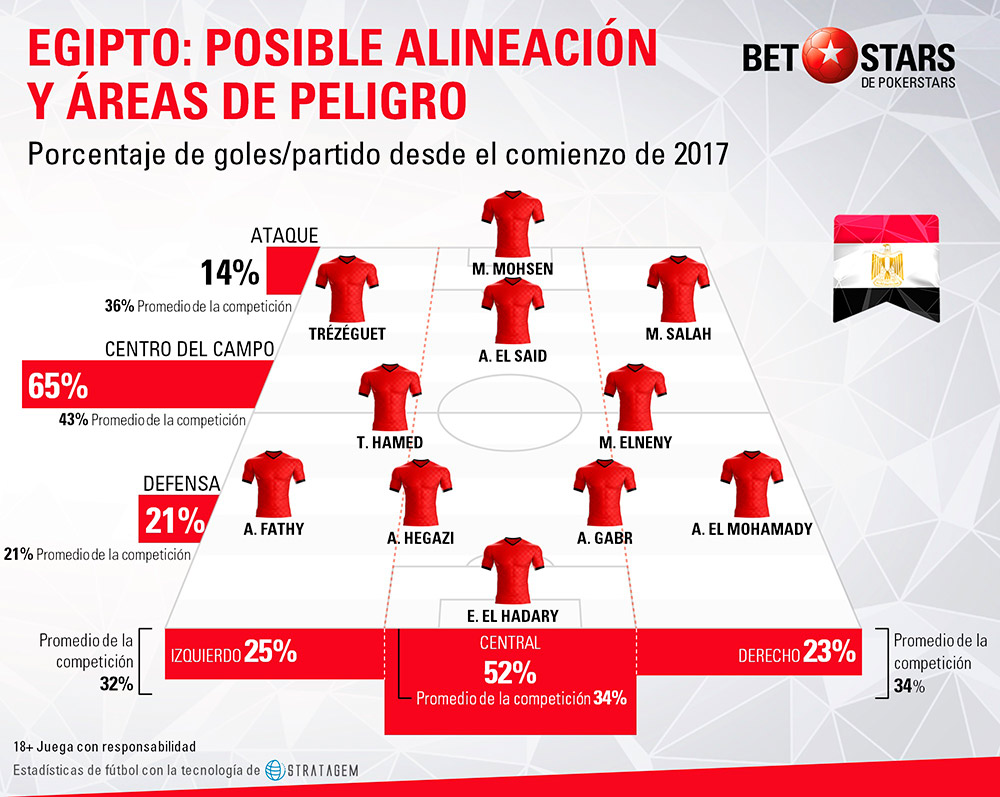 Betstars Egipto analisis Mundial 2018 05 BetStars, Egipto, guia, pronosticos Mundial Rusia, mejores apuestas Mundial, apuestas Copa del Mundo, deportivos, apuestas de futbol para hoy, mejores apuestas deportivas, apuestas deportivas pronosticos, apuestas deportivas, pronosticos expertos, analisis Mundial 2018, pronosticos deportivos, proximo mundial de futbol, mundial, mundiales de futbol, mundial de futbol, mundial futbol, mundial futbol 2018, copa del mundo, copa mundial, apuestas del mundial, mundial rusia 2018, copa mundial de futbol, futbol mundial, mundial 2018 futbol, mundial rusia 2018 calendario, clasificacion mundial 2018 europa, mundial 2018 clasificacion,